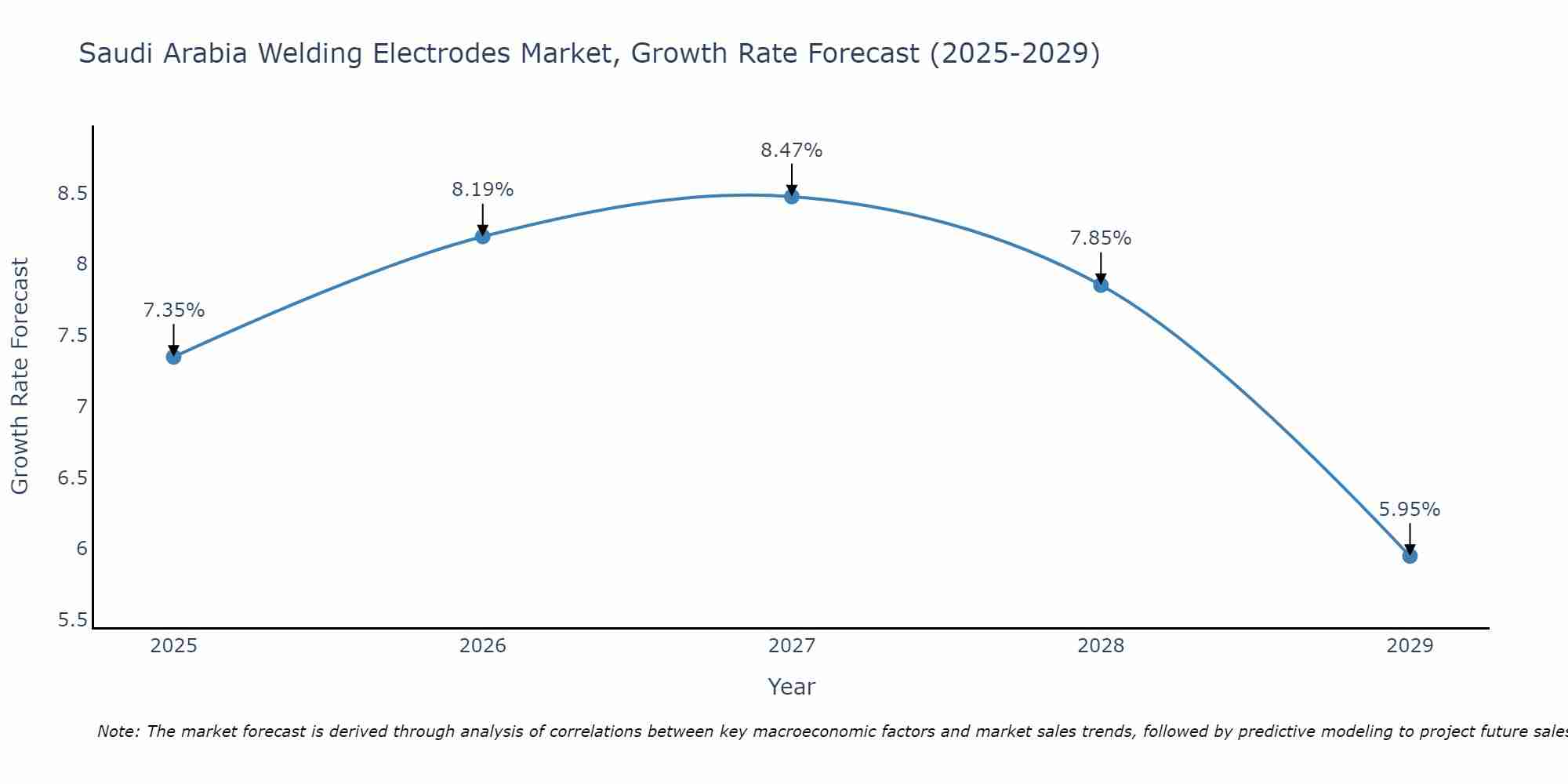 Saudi Arabia Welding Electrodes Market Growth Rate
