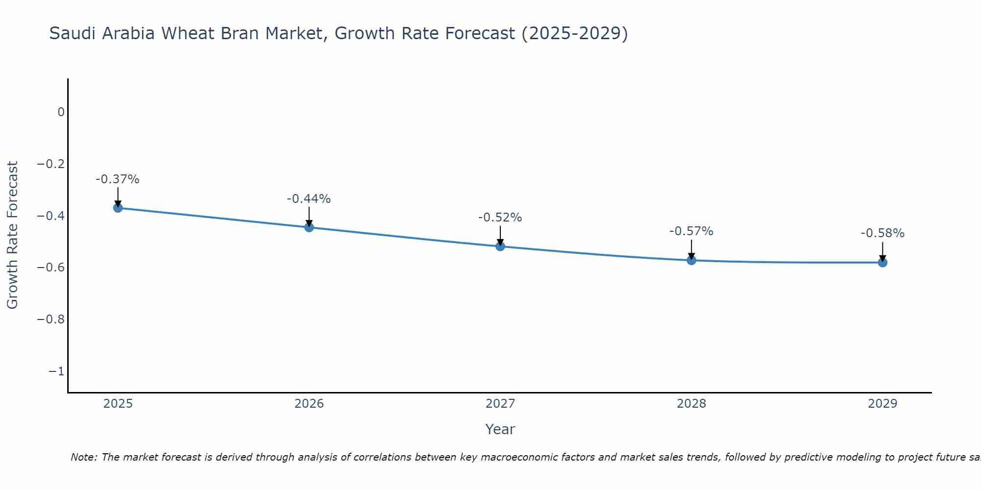 Saudi Arabia Wheat Bran Market Size Growth Rate