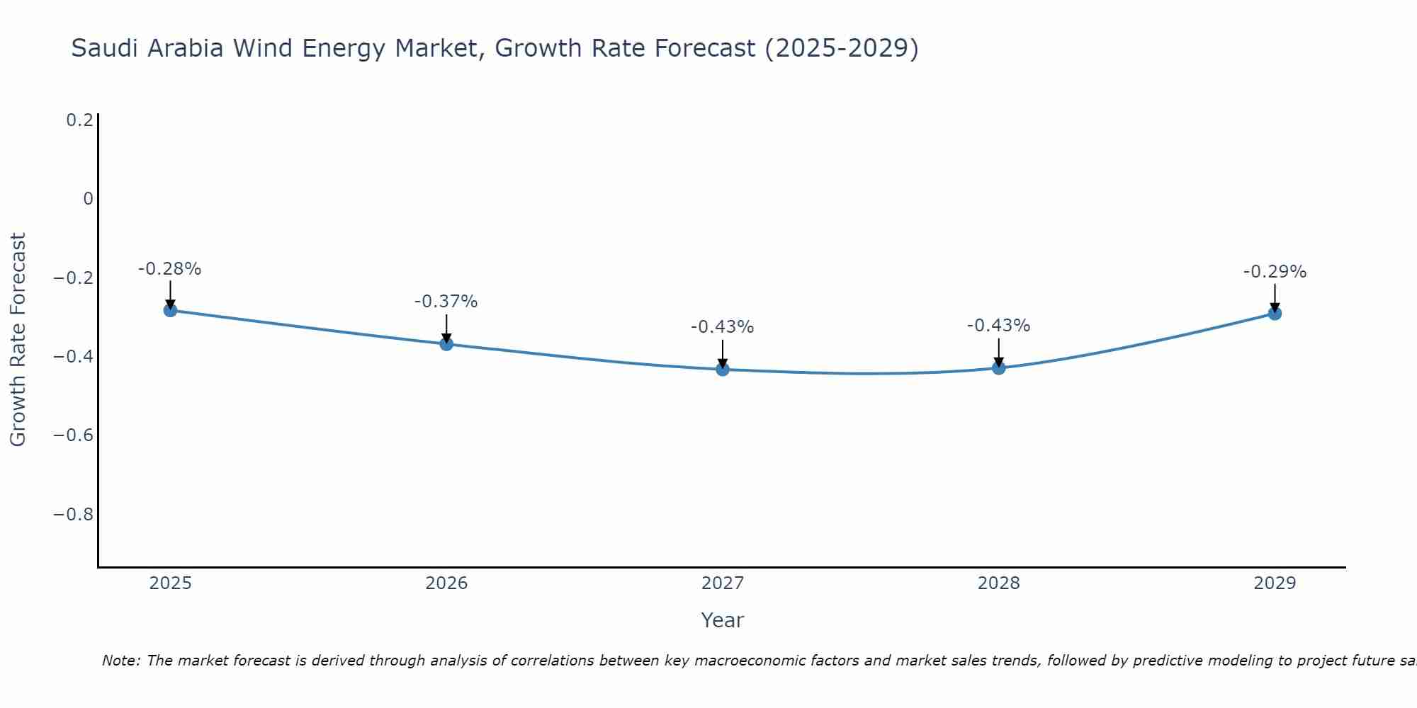 Saudi Arabia Wind Energy Market Growth Rate