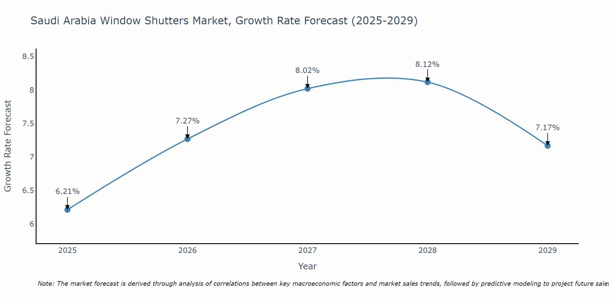 Saudi Arabia Window Shutters Market Growth Rate