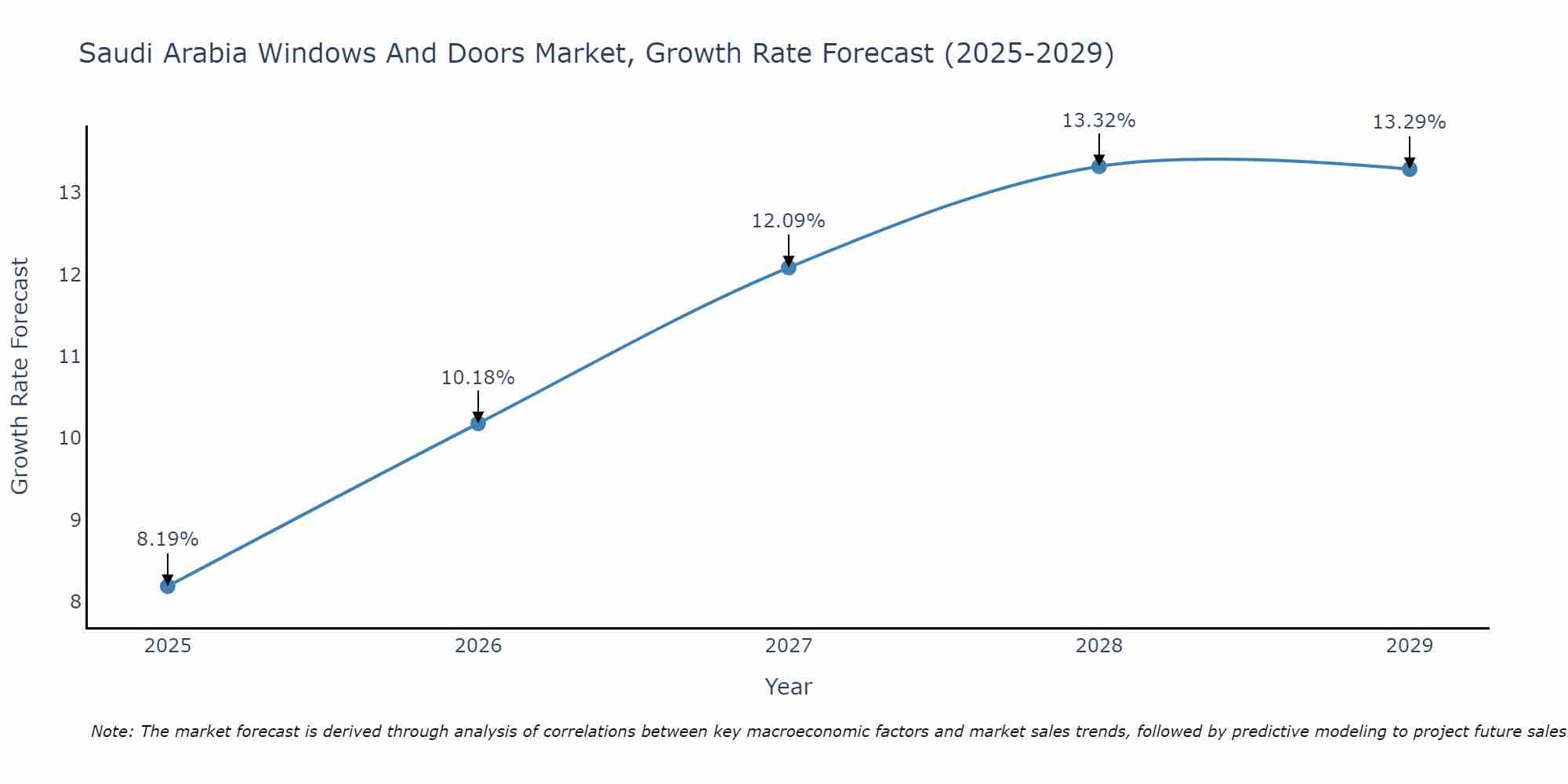 Saudi Arabia Windows And Doors Market Growth Rate