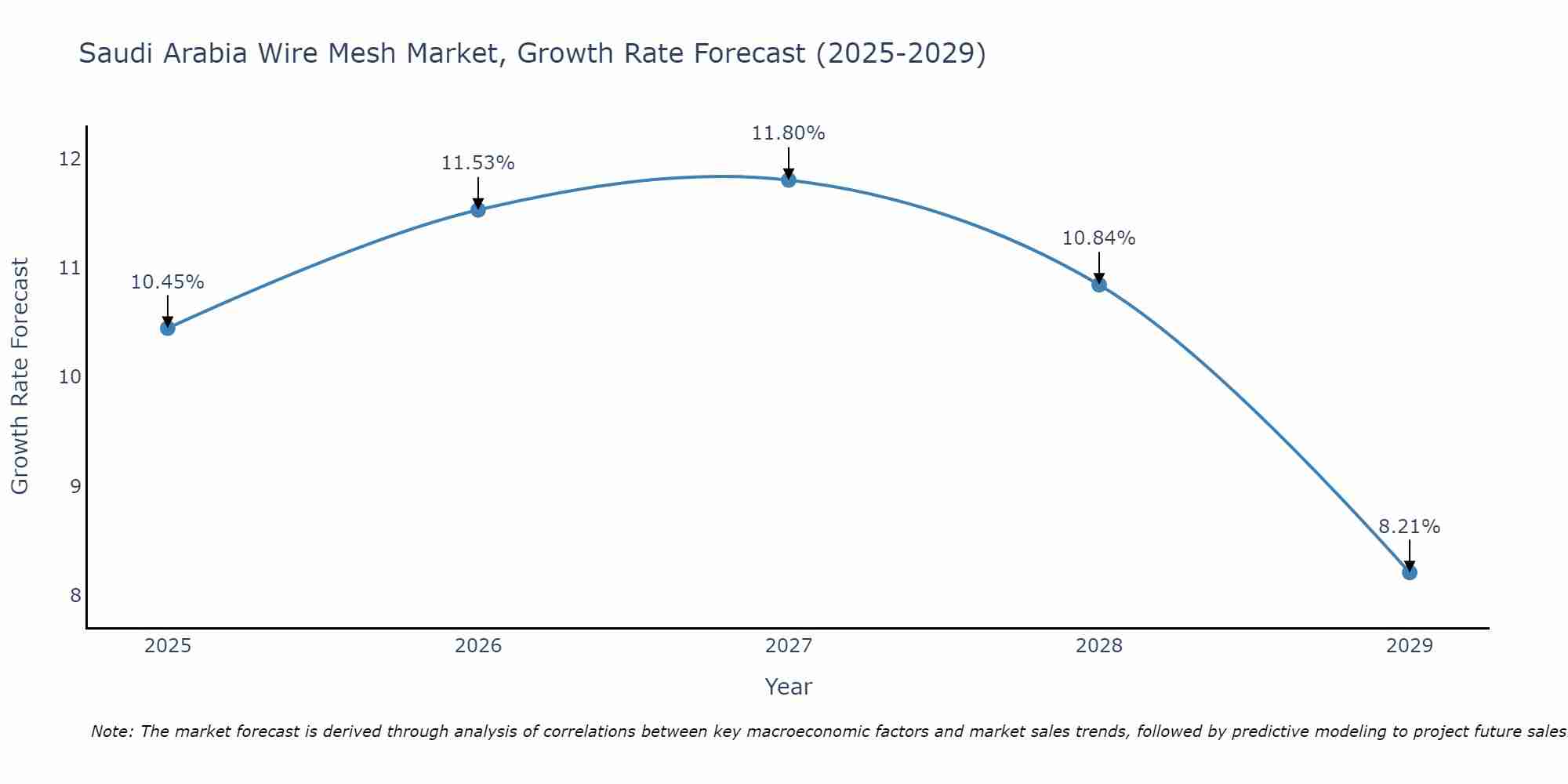Saudi Arabia Wire Mesh Market Size Growth Rate