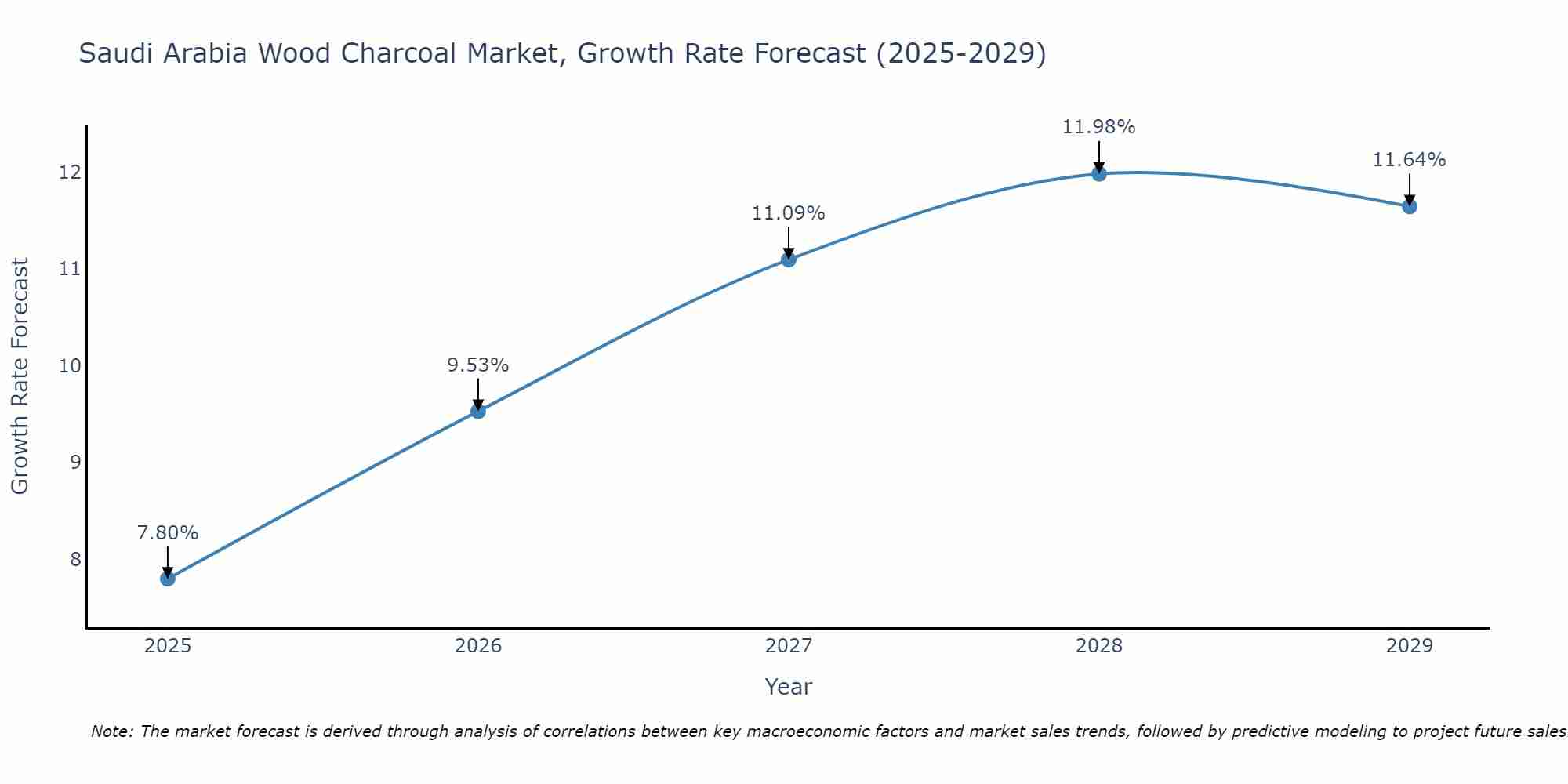 Saudi Arabia Wood Charcoal Market Growth Rate