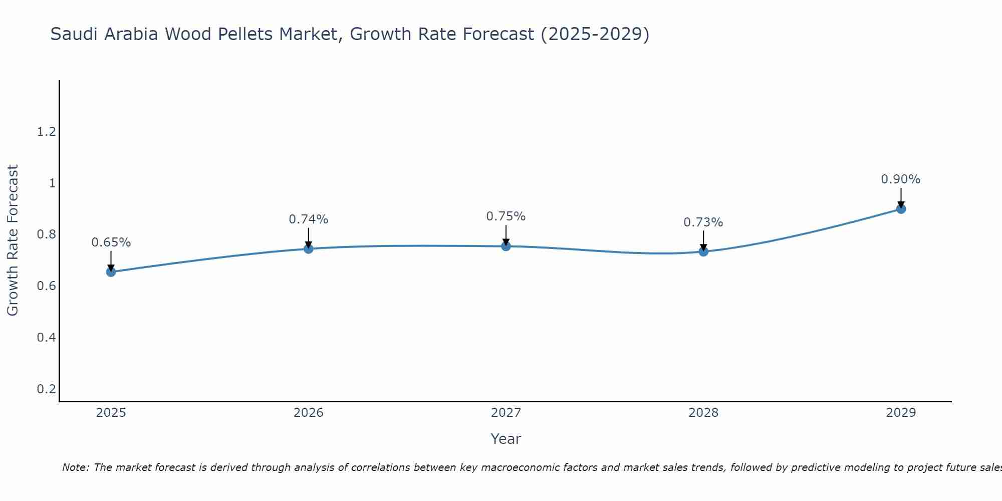 Saudi Arabia Wood Pellets Market Growth Rate