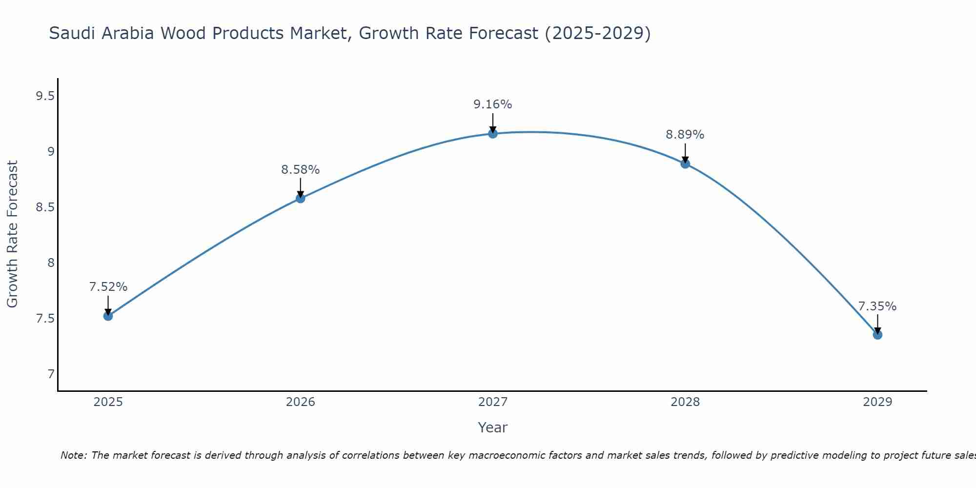Saudi Arabia Wood Products Market Growth Rate