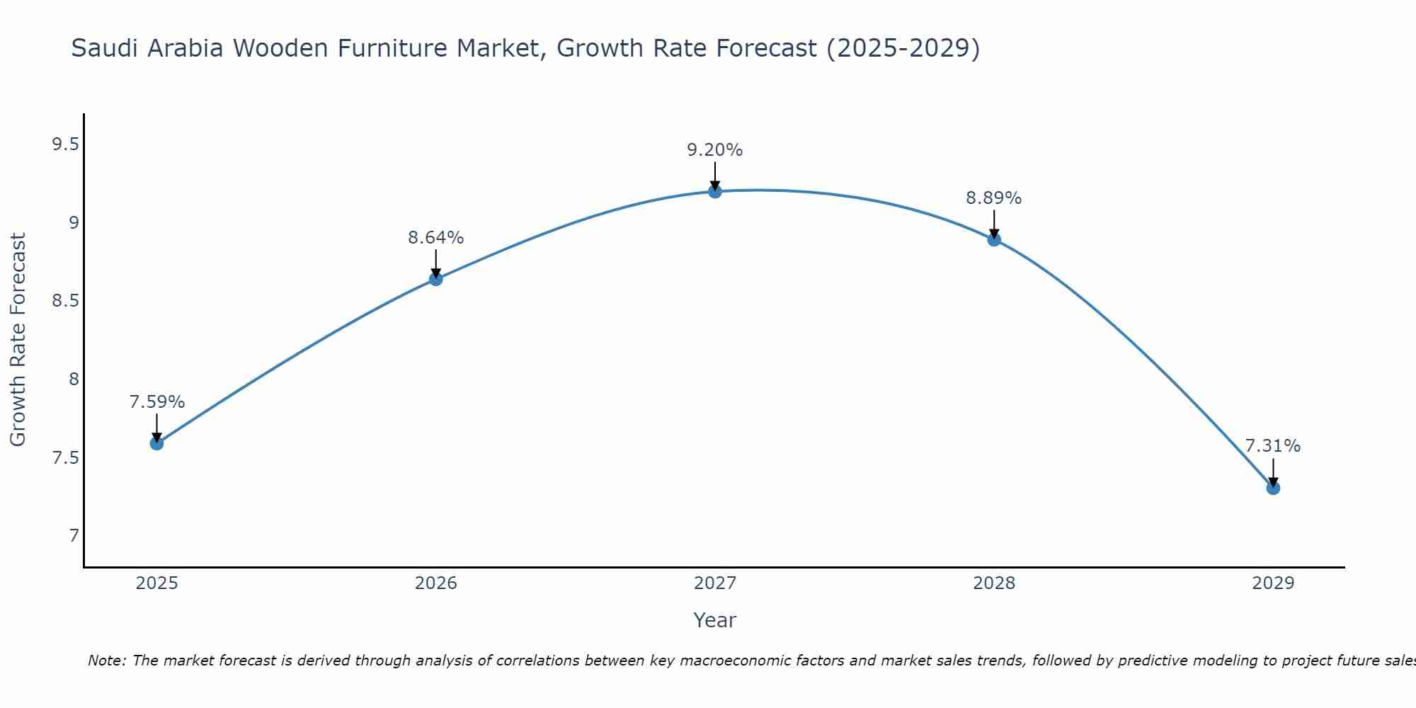 Saudi Arabia Wooden Furniture Market Growth Rate