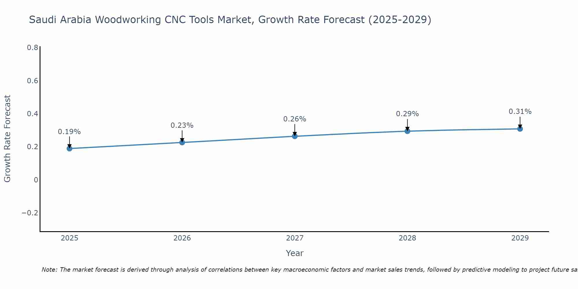 Saudi Arabia Woodworking CNC Tools Market Growth Rate