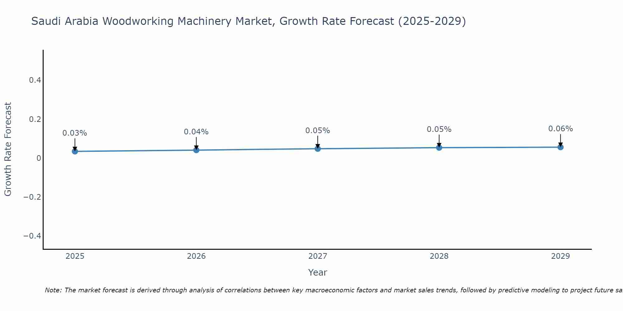 Saudi Arabia Woodworking Machinery Market Growth Rate