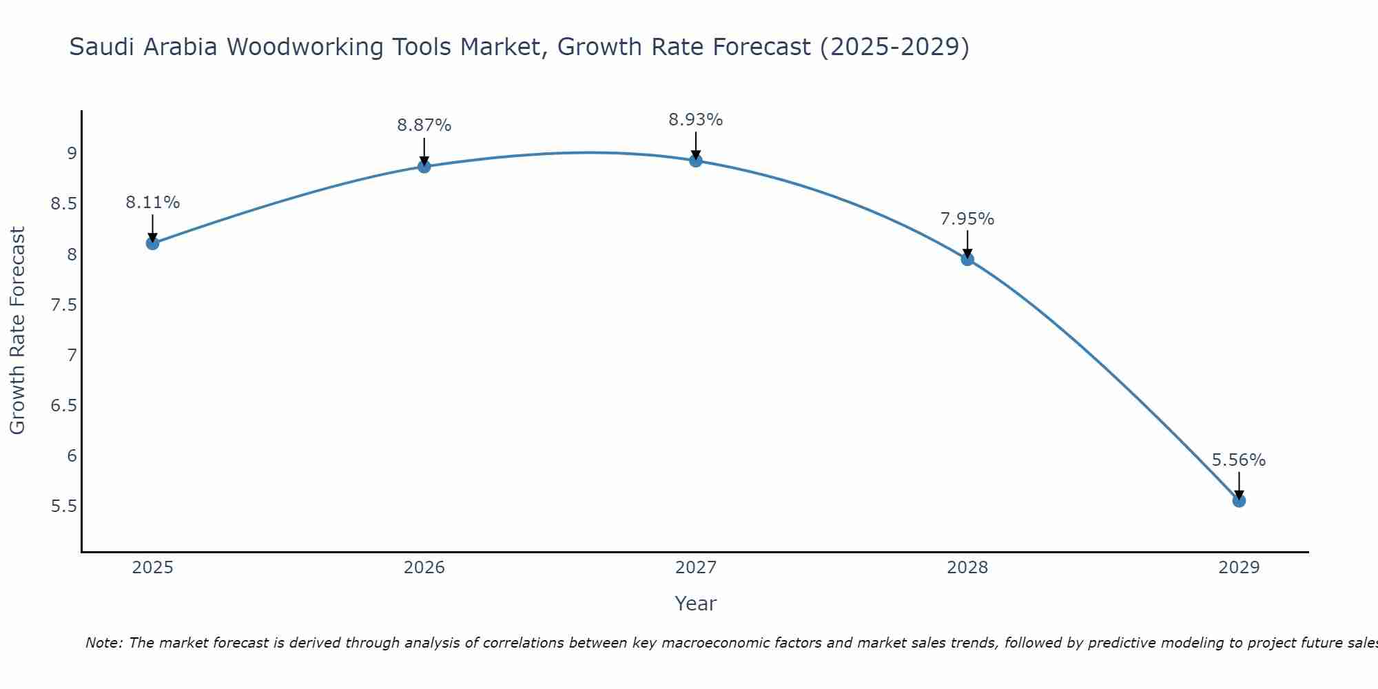 Saudi Arabia Woodworking Tools Market Growth Rate