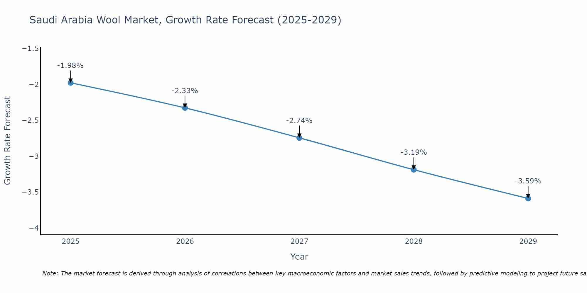 Saudi Arabia Wool Market Growth Rate