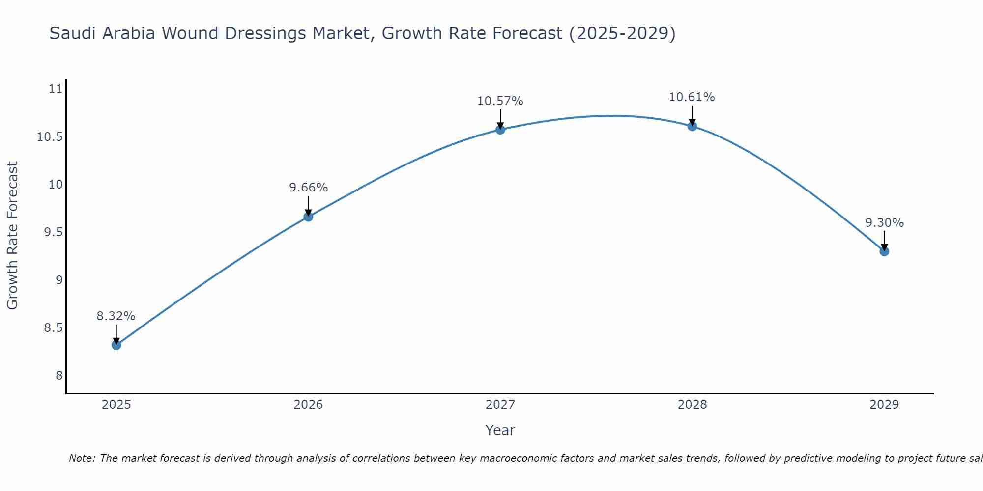 Saudi Arabia Wound Dressings Market Growth Rate