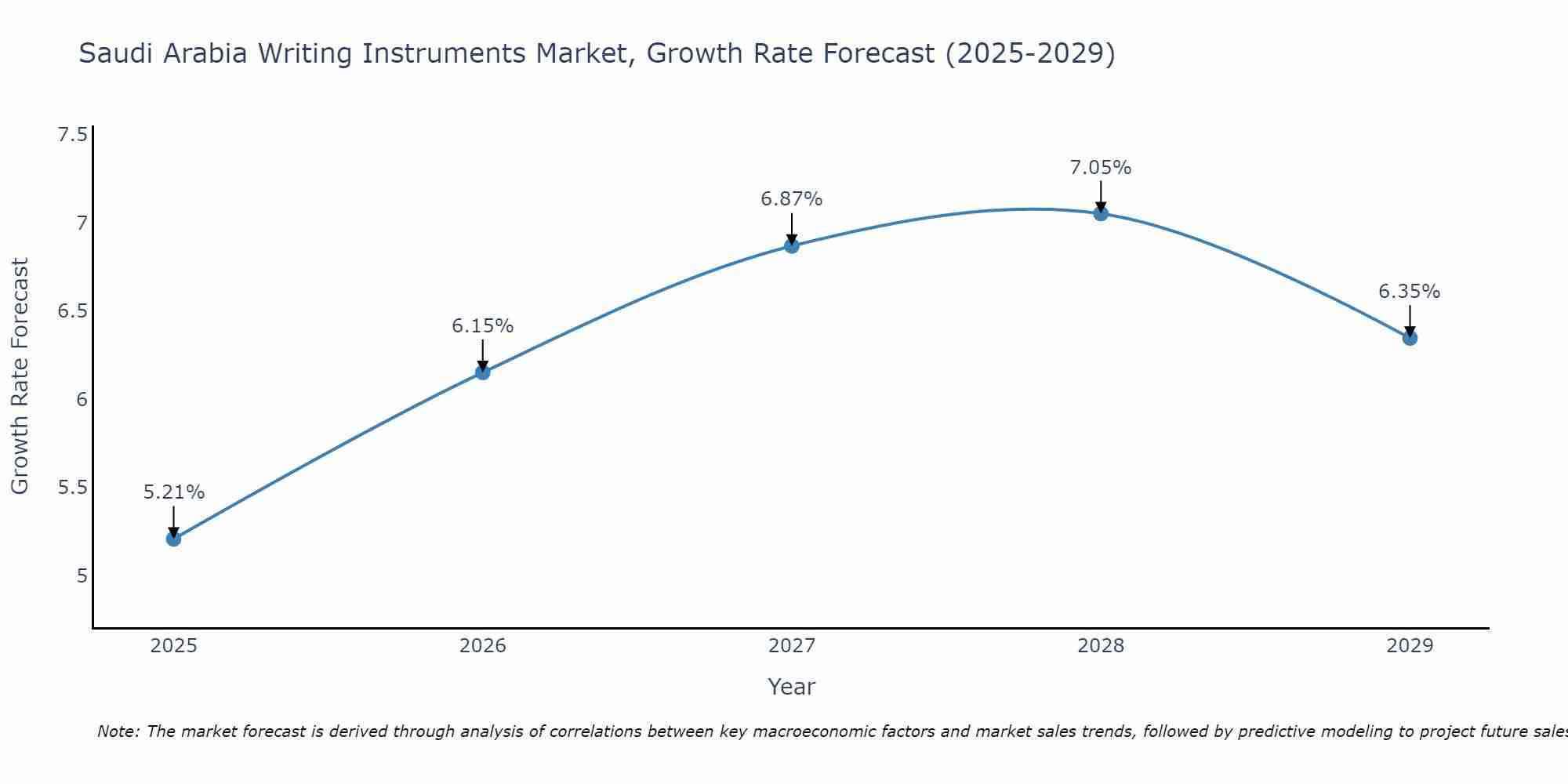 Saudi Arabia Writing Instruments Market Growth Rate