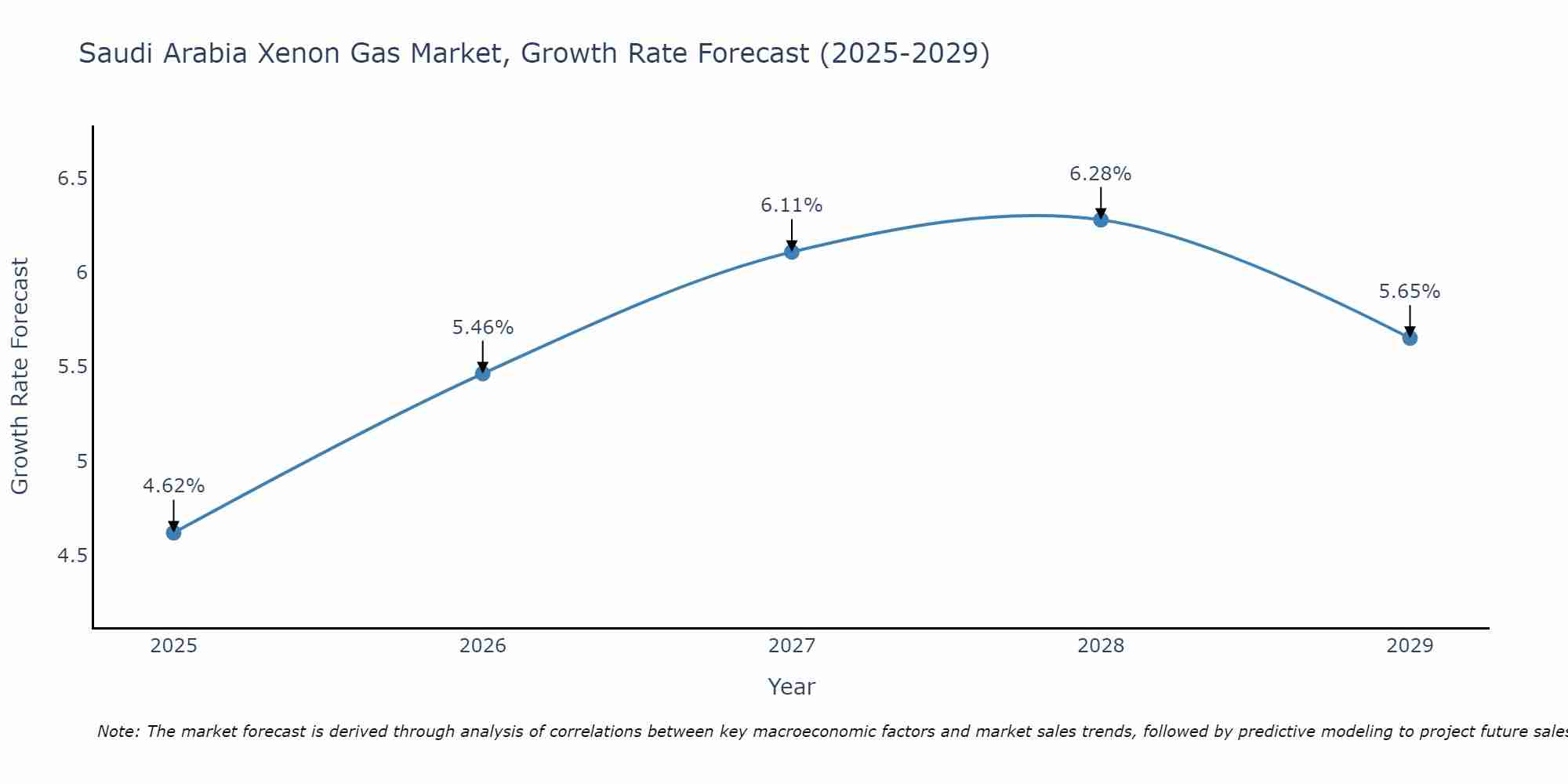 Saudi Arabia Xenon Gas Market Growth Rate