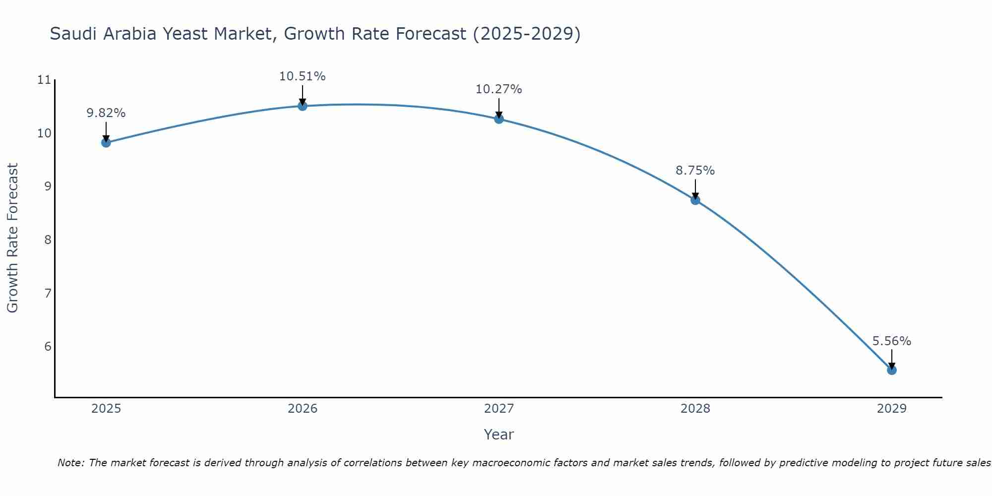 Saudi Arabia Yeast Market Growth Rate