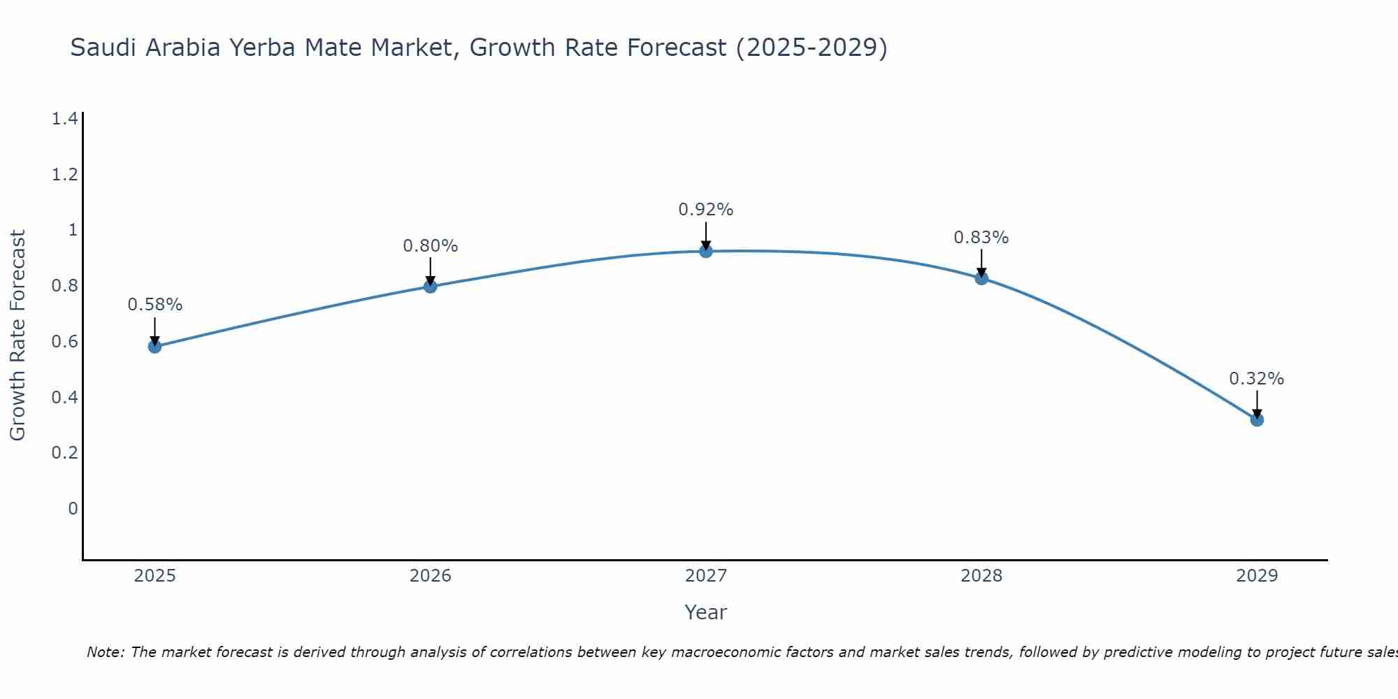 Saudi Arabia Yerba Mate Market Growth Rate