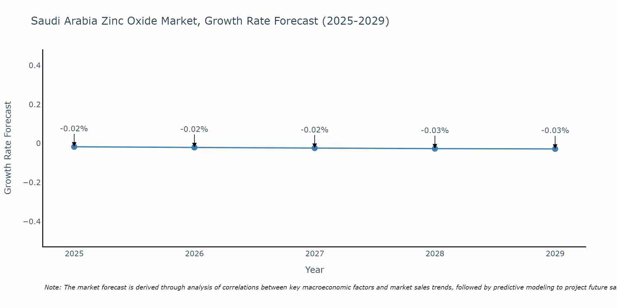 Saudi Arabia Zinc Oxide Market Size Growth Rate