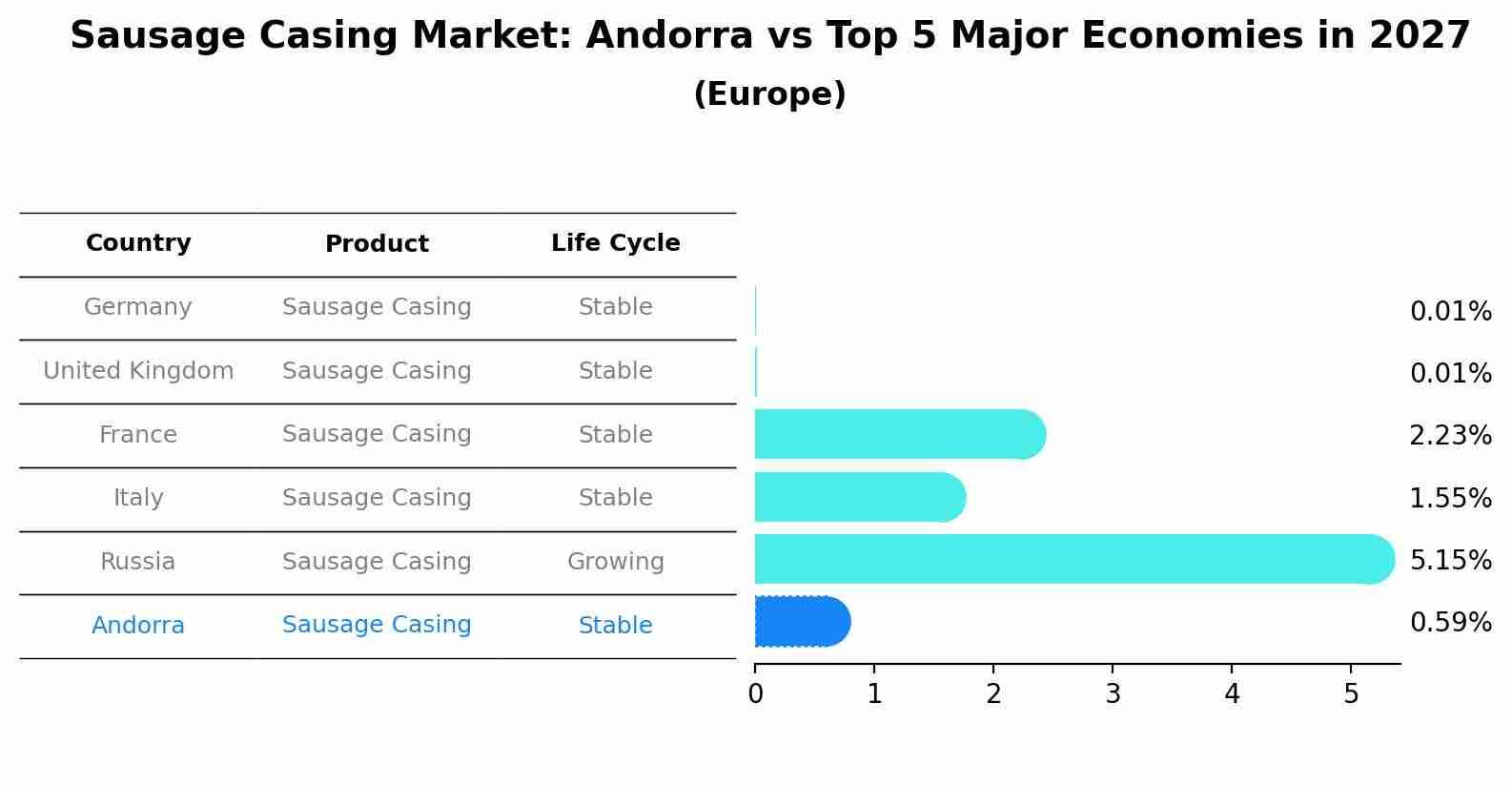 Sausage Casing Market: Andorra vs Top 5 Major Economies in 2027 (Europe)