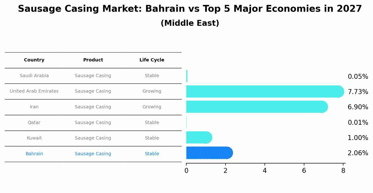 Sausage Casing Market: Bahrain vs Top 5 Major Economies in 2027 (Middle East)