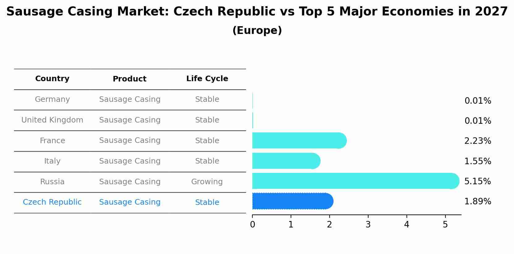 Sausage Casing Market: Czech Republic vs Top 5 Major Economies in 2027 (Europe)