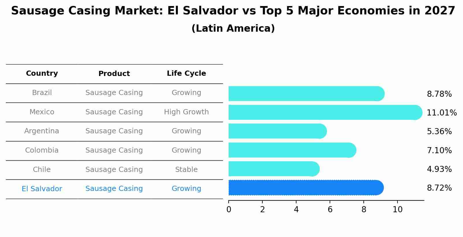 Sausage Casing Market: El Salvador vs Top 5 Major Economies in 2027 (Latin America)