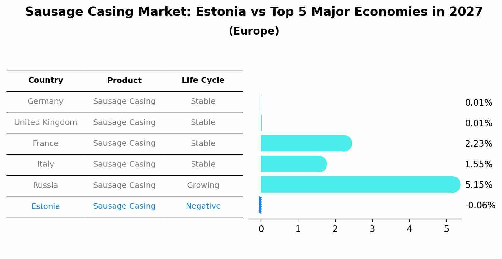 Sausage Casing Market: Estonia vs Top 5 Major Economies in 2027 (Europe)
