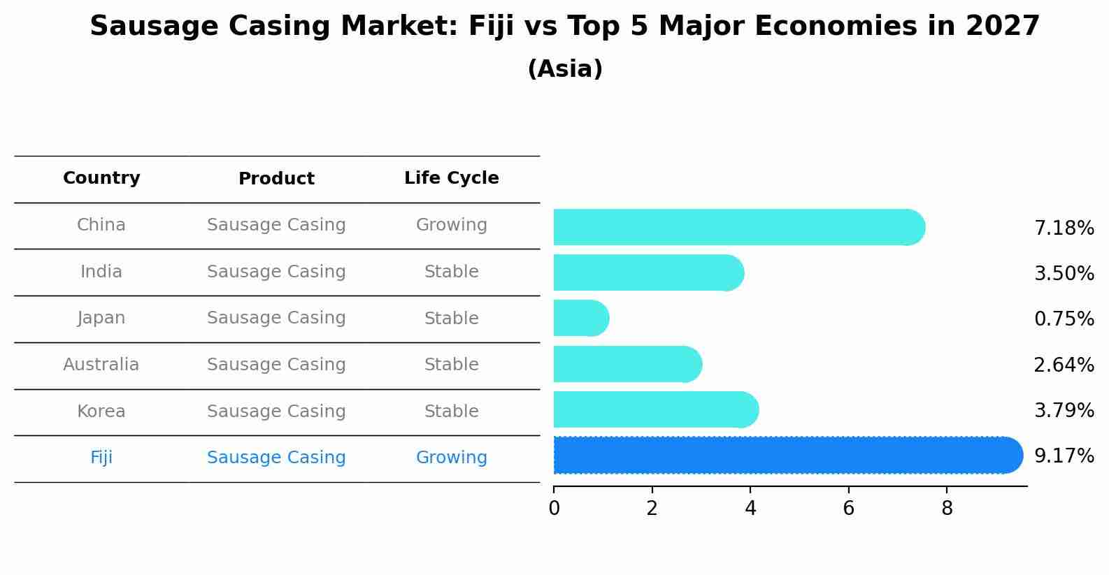 Sausage Casing Market: Fiji vs Top 5 Major Economies in 2027 (Asia)