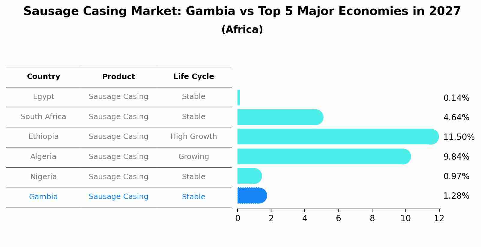 Sausage Casing Market: Gambia vs Top 5 Major Economies in 2027 (Africa)