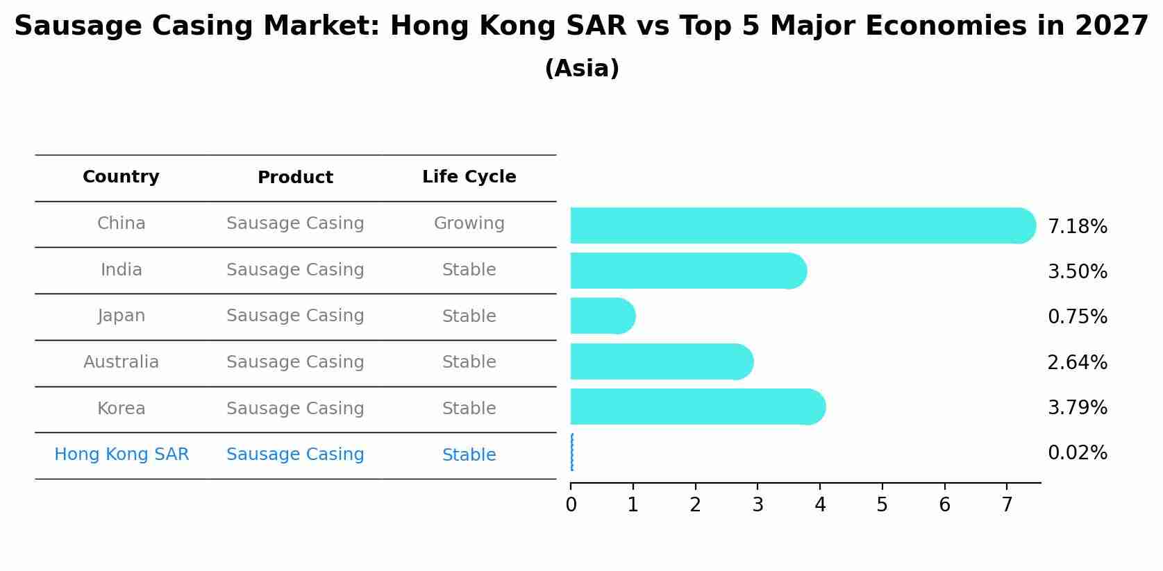 Sausage Casing Market: Hong Kong SAR vs Top 5 Major Economies in 2027 (Asia)