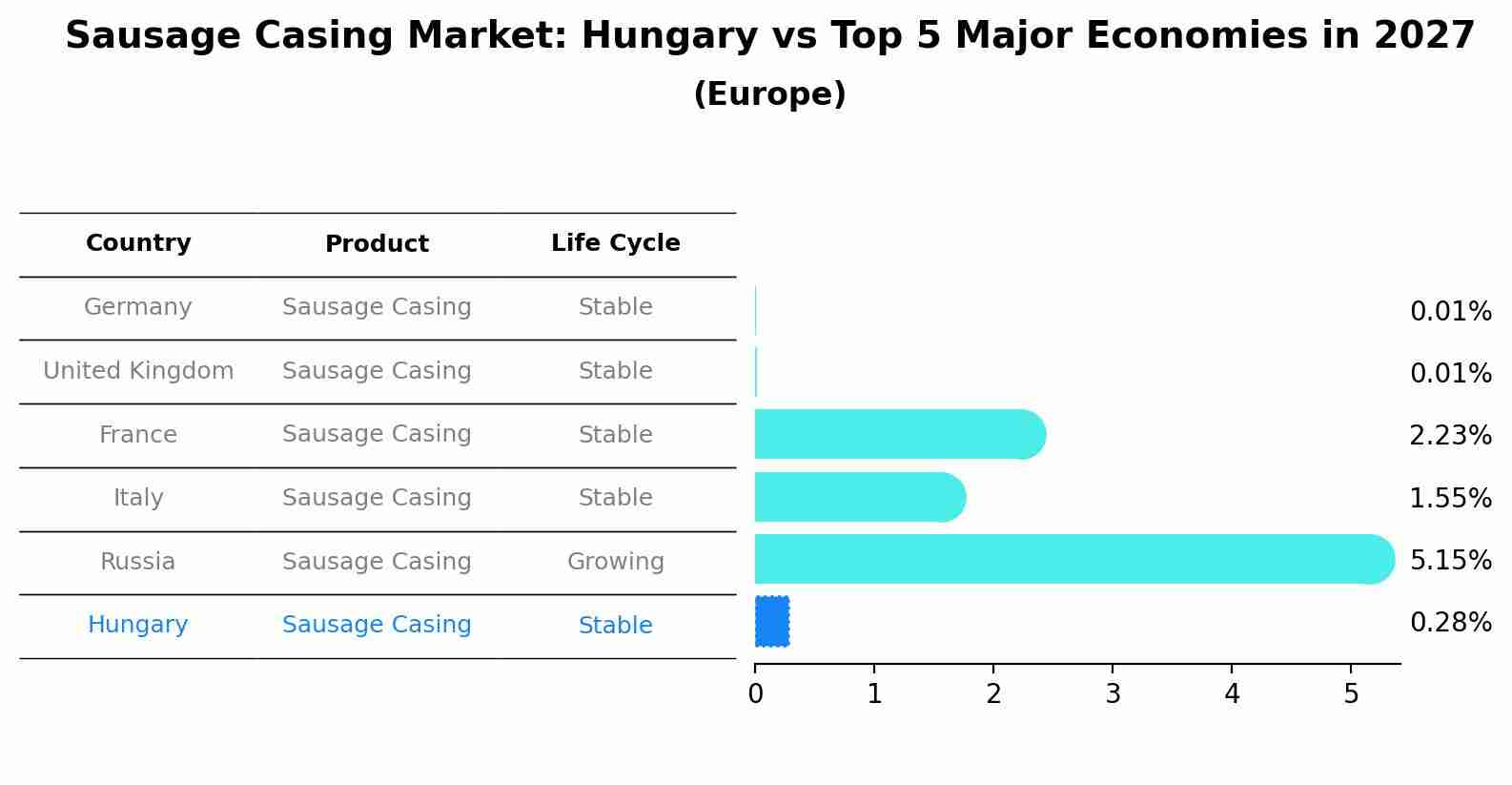 Sausage Casing Market: Hungary vs Top 5 Major Economies in 2027 (Europe)