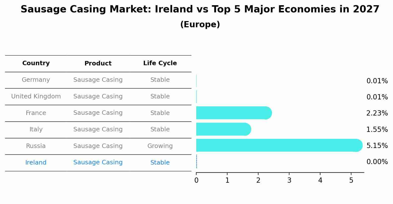 Sausage Casing Market: Ireland vs Top 5 Major Economies in 2027 (Europe)