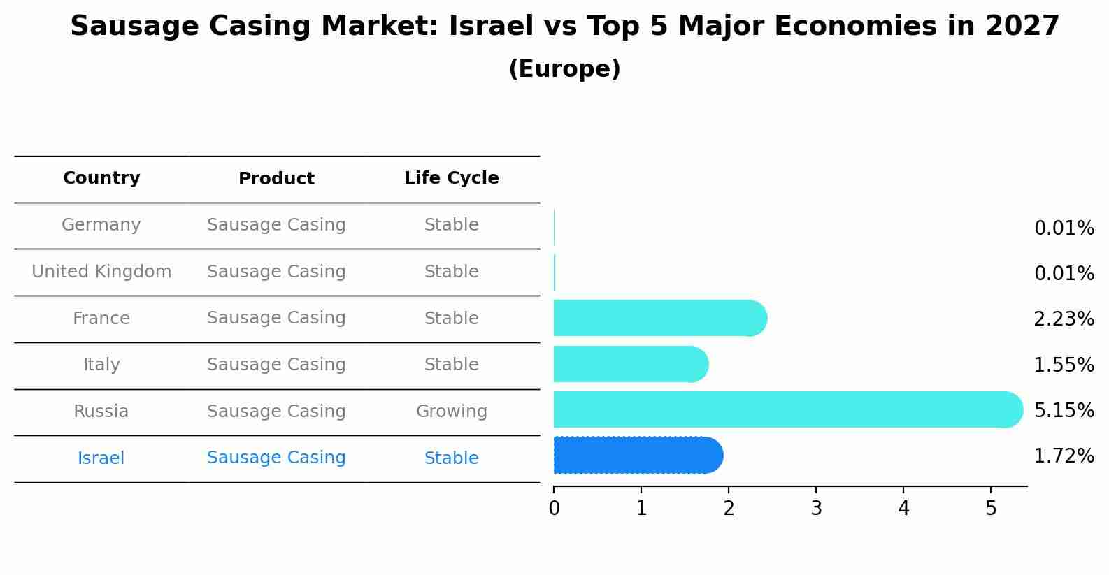 Sausage Casing Market: Israel vs Top 5 Major Economies in 2027 (Europe)