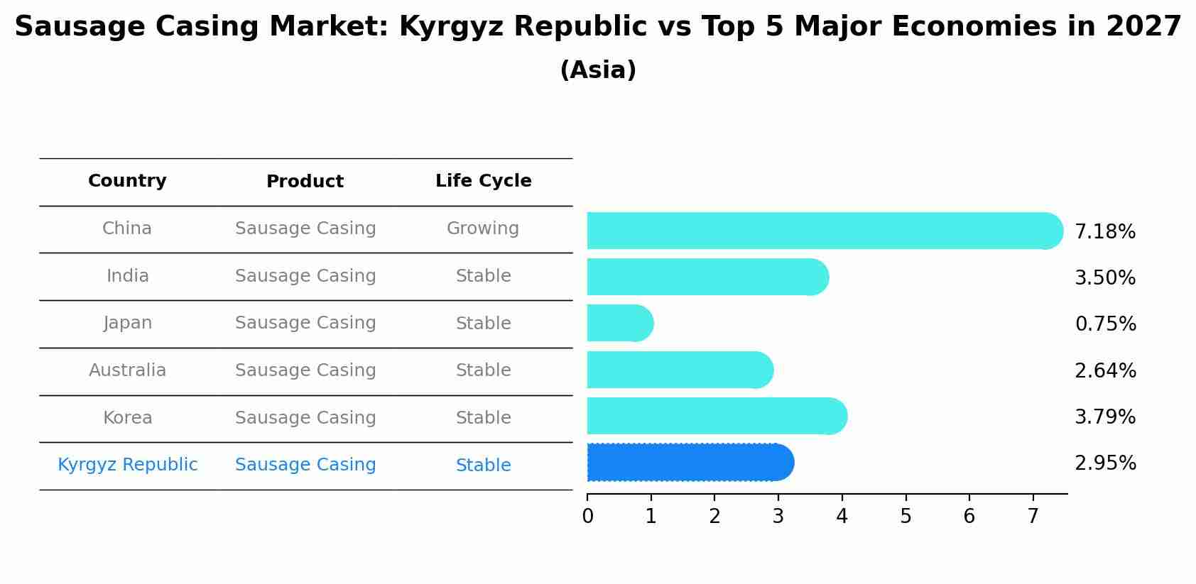 Sausage Casing Market: Kyrgyz Republic vs Top 5 Major Economies in 2027 (Asia)