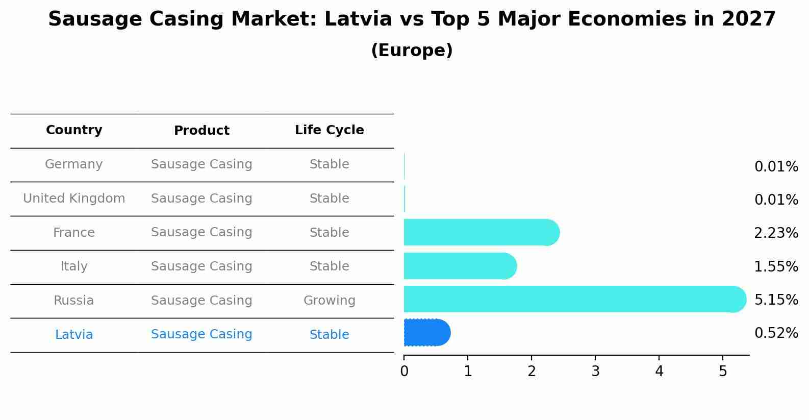 Sausage Casing Market: Latvia vs Top 5 Major Economies in 2027 (Europe)