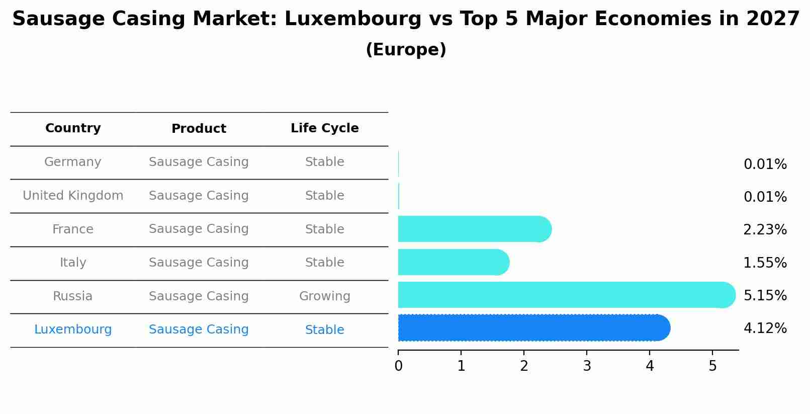 Sausage Casing Market: Luxembourg vs Top 5 Major Economies in 2027 (Europe)