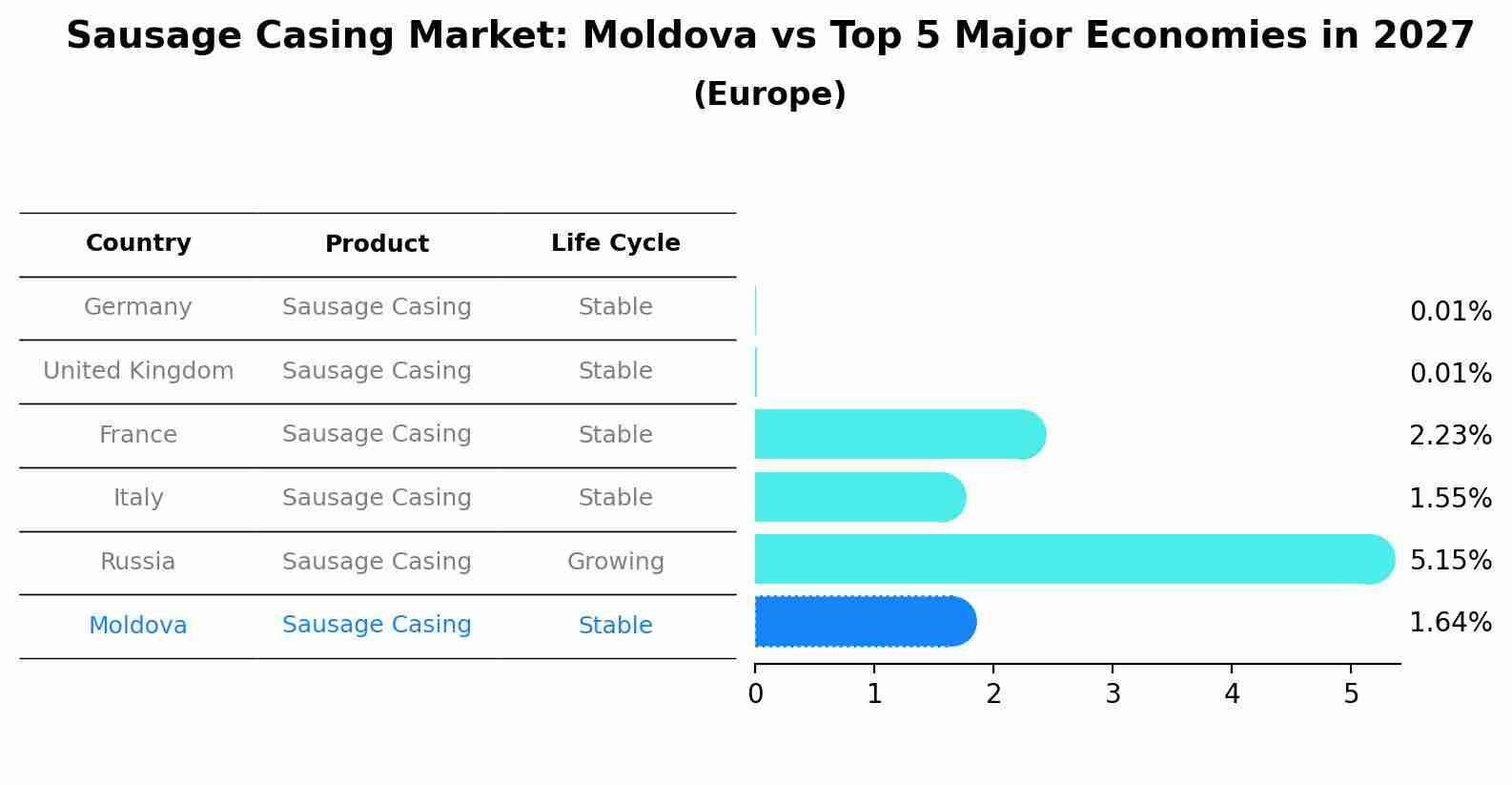Sausage Casing Market: Moldova vs Top 5 Major Economies in 2027 (Europe)