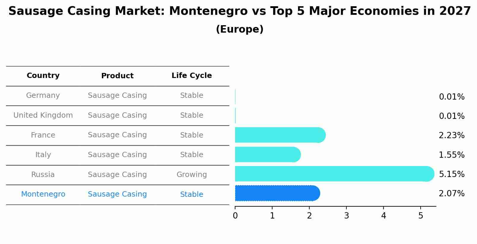 Sausage Casing Market: Montenegro vs Top 5 Major Economies in 2027 (Europe)