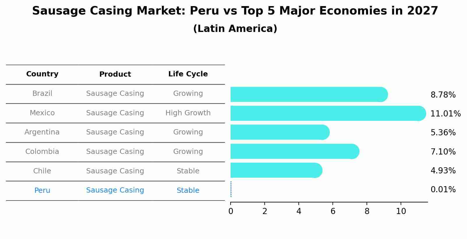 Sausage Casing Market: Peru vs Top 5 Major Economies in 2027 (Latin America)