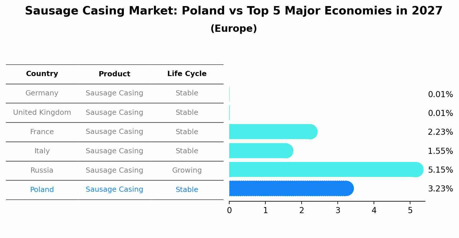 Sausage Casing Market: Poland vs Top 5 Major Economies in 2027 (Europe)