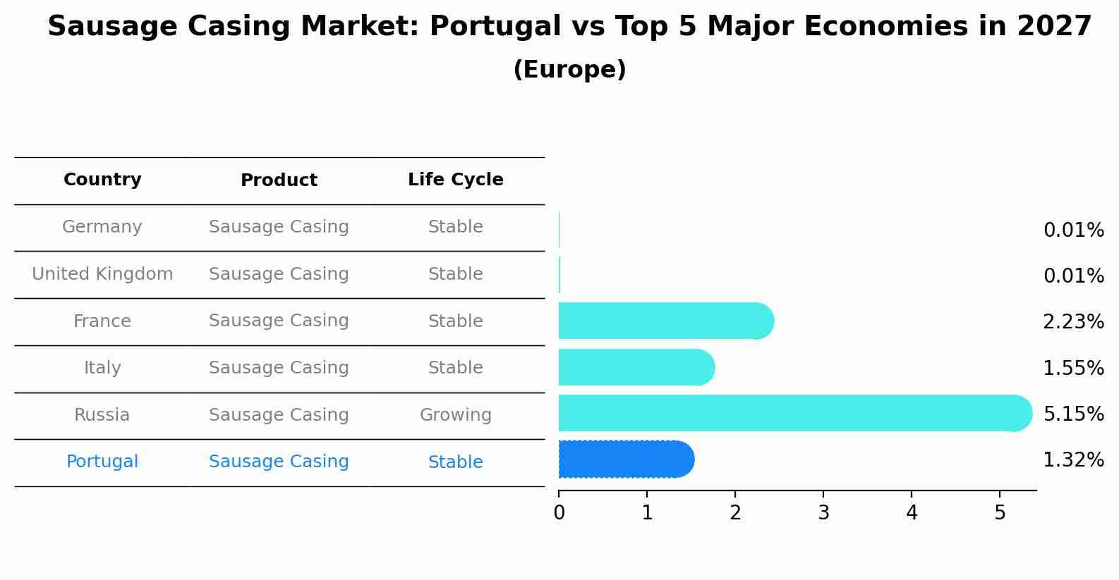 Sausage Casing Market: Portugal vs Top 5 Major Economies in 2027 (Europe)