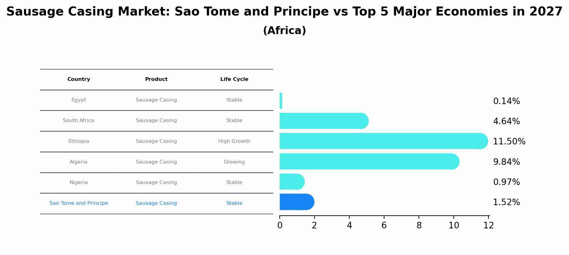 Sausage Casing Market: Sao Tome and Principe vs Top 5 Major Economies in 2027 (Africa)