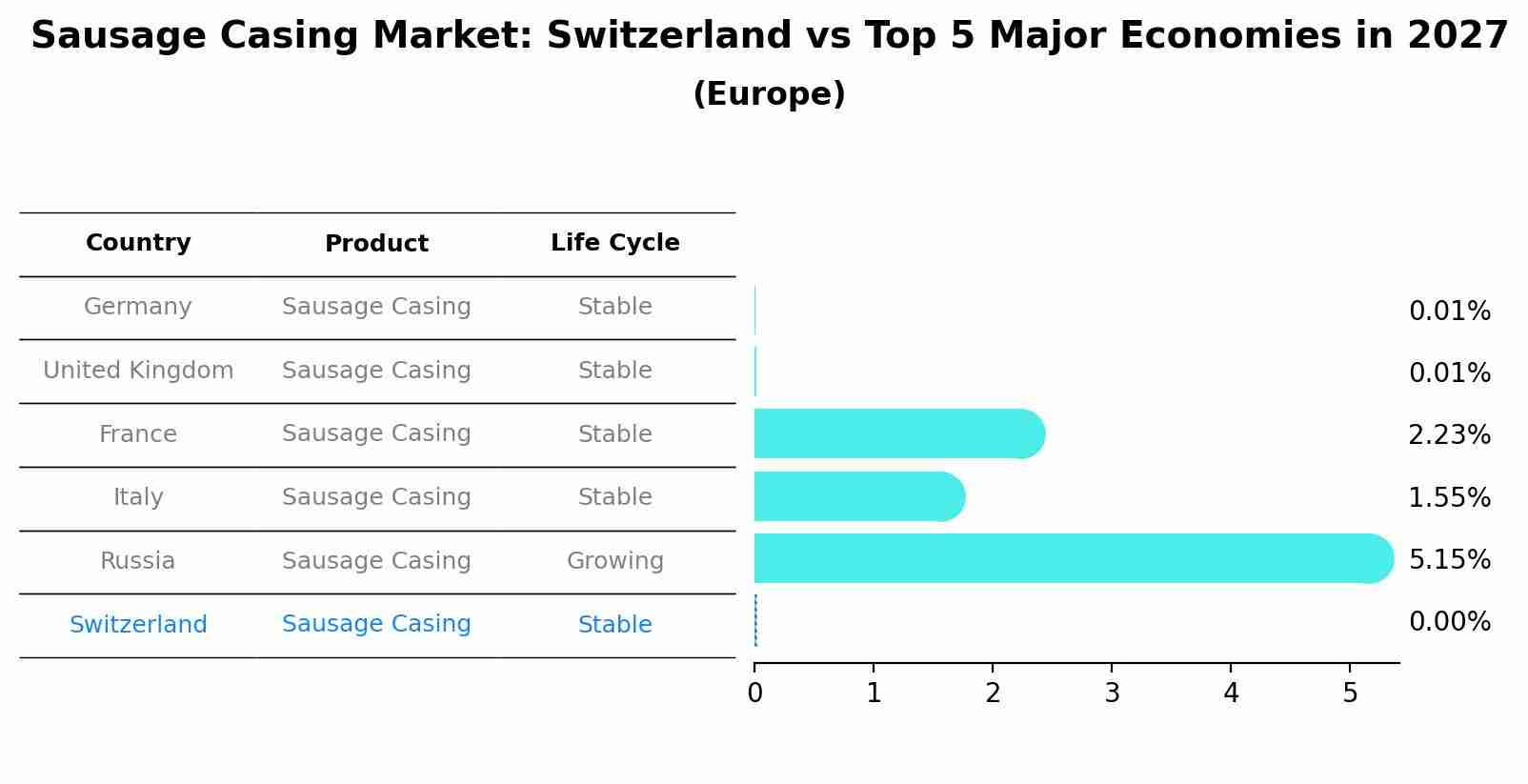 Sausage Casing Market: Switzerland vs Top 5 Major Economies in 2027 (Europe)