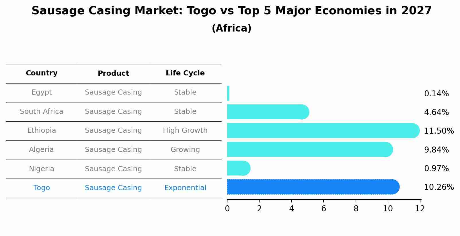 Sausage Casing Market: Togo vs Top 5 Major Economies in 2027 (Africa)