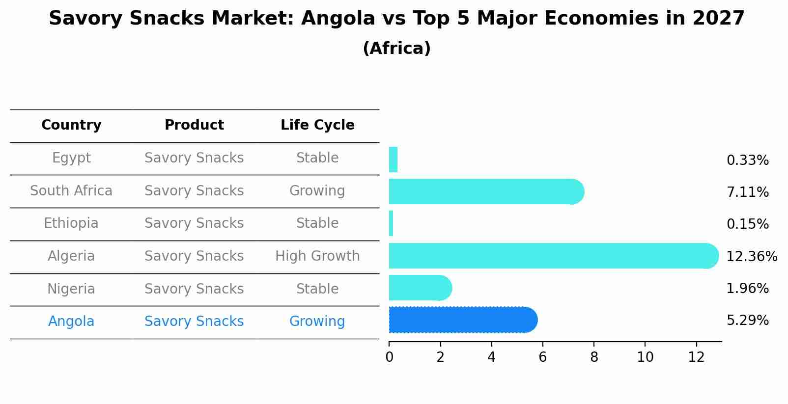 Savory Snacks Market: Angola vs Top 5 Major Economies in 2027 (Africa)