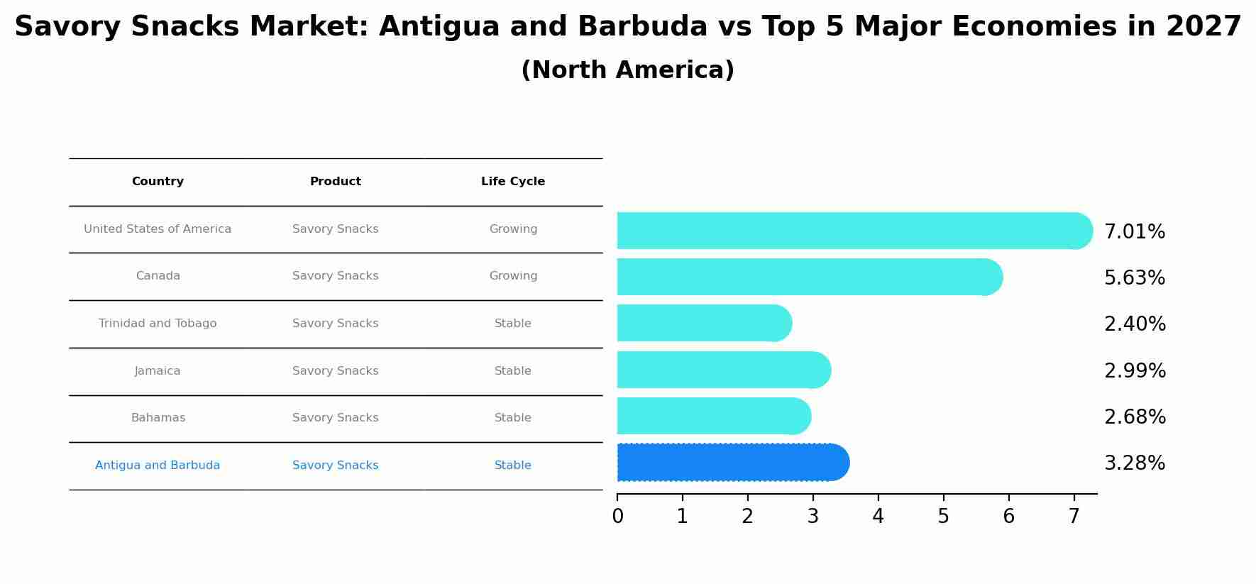 Savory Snacks Market: Antigua and Barbuda vs Top 5 Major Economies in 2027 (North America)