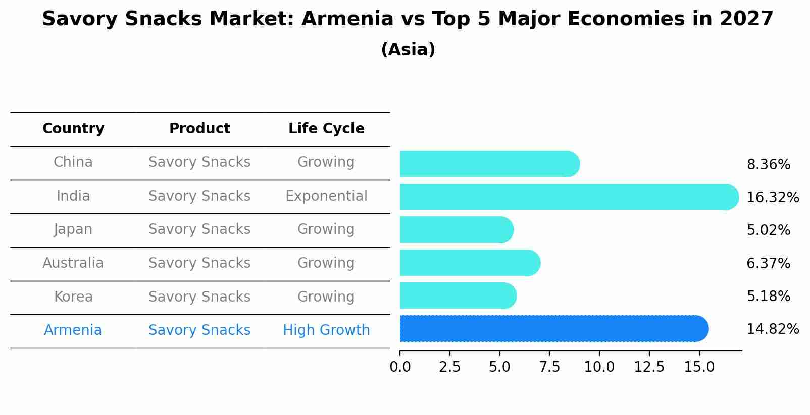 Savory Snacks Market: Armenia vs Top 5 Major Economies in 2027 (Asia)