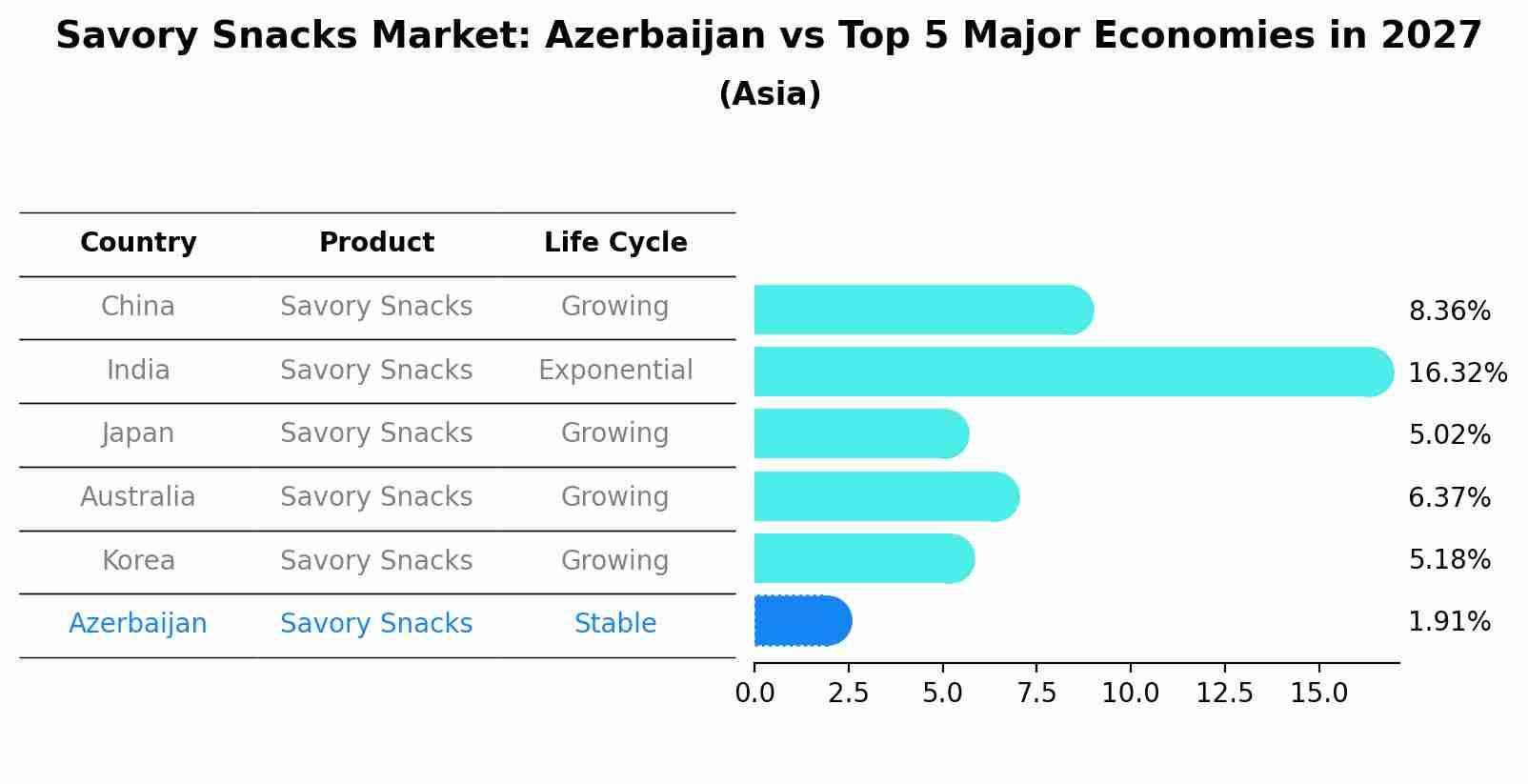 Savory Snacks Market: Azerbaijan vs Top 5 Major Economies in 2027 (Asia)