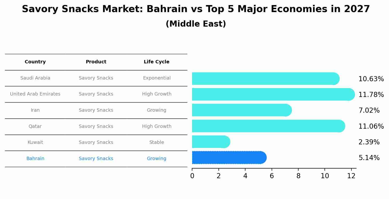 Savory Snacks Market: Bahrain vs Top 5 Major Economies in 2027 (Middle East)