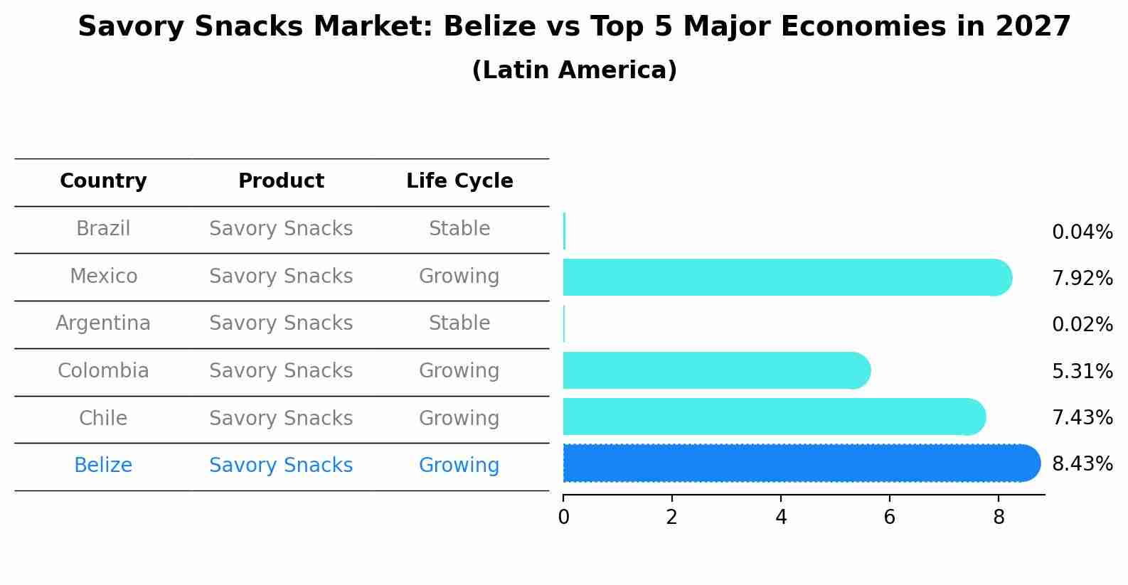 Savory Snacks Market: Belize vs Top 5 Major Economies in 2027 (Latin America)