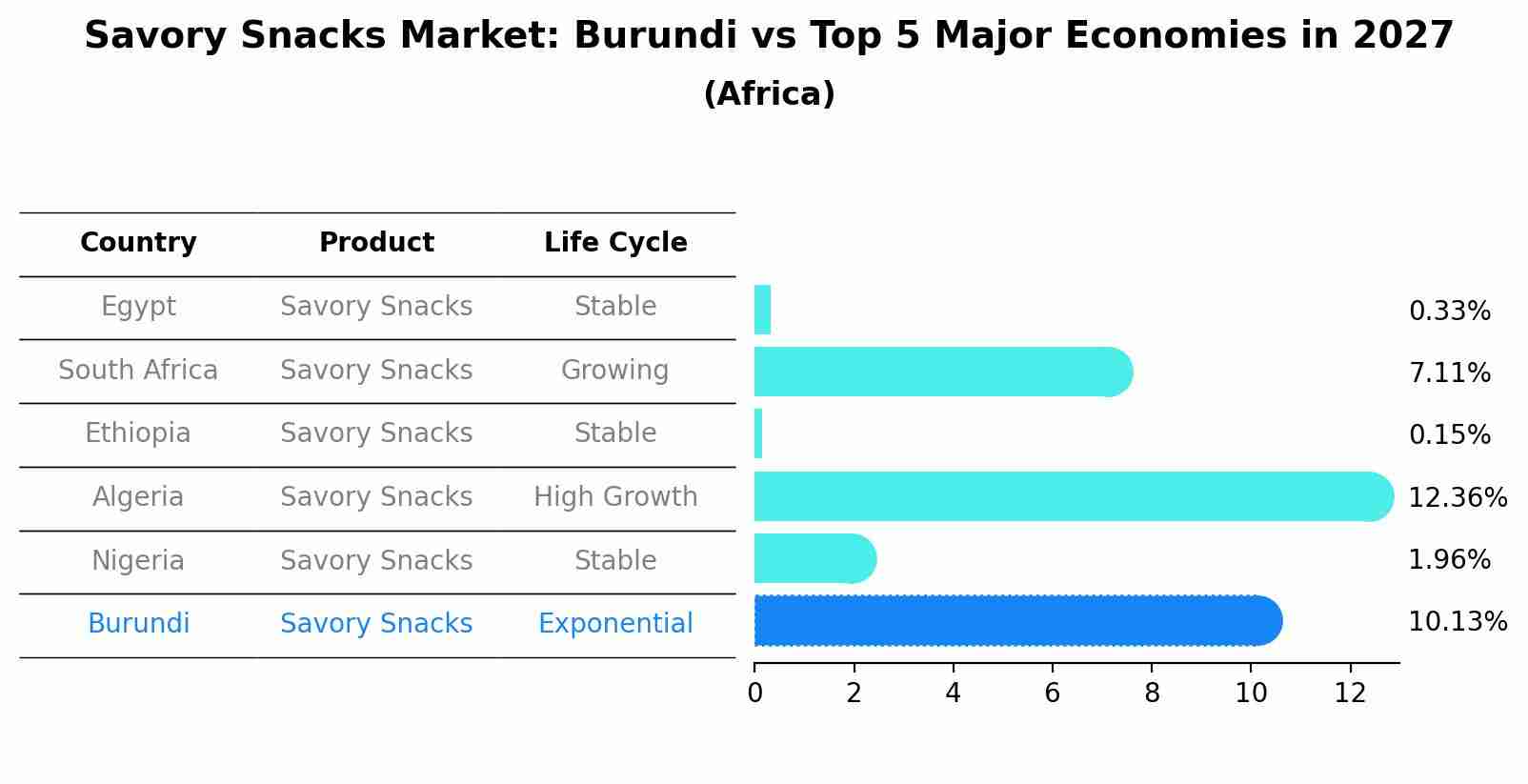 Savory Snacks Market: Burundi vs Top 5 Major Economies in 2027 (Africa)