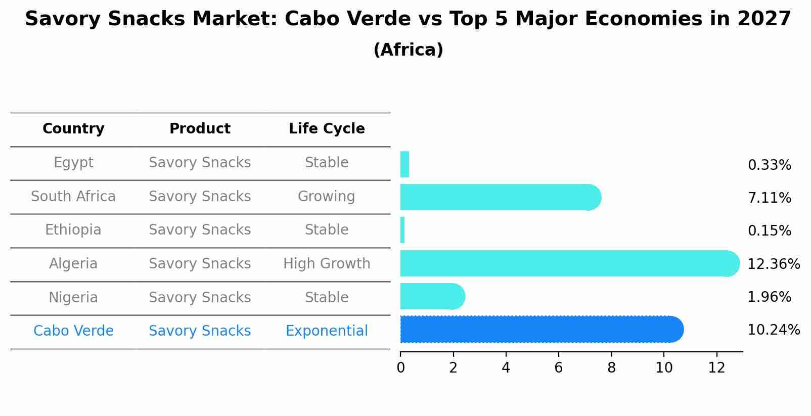 Savory Snacks Market: Cabo Verde vs Top 5 Major Economies in 2027 (Africa)